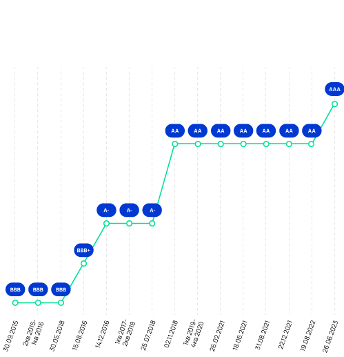 Динаміка кредитного рейтингу КОНКОРД банку